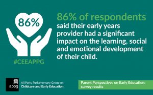 APPG survey 2021 infographic - 86% of respondents strongly agreed that their child’s or children’s early years setting had a significant impact on children’s learning, social and emotional development.