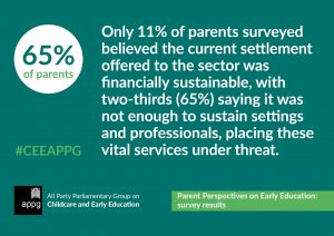 APPG survey 2021 infographic - 11% of parents surveyed believed the financial settlement currently on offer to the early years sector is enough.