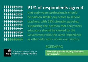 APPG survey 2021 infographic 91% of parents agreed that early years professionals should be paid on similar pay scales to school teachers, with 65% strongly agreeing.