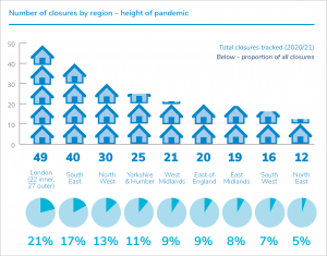 Nurseries and the impact of closures in the first year of the pandemic report infographic