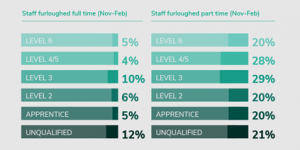 Staff furloughed - Covid 19 pandemic and the early years workforce report November 2020