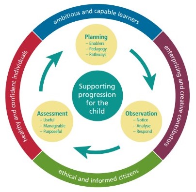 Assessing children