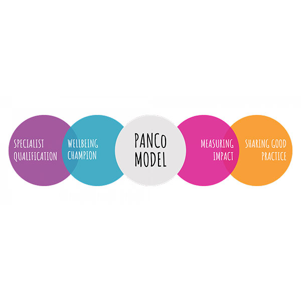 What is the PANCo Model?