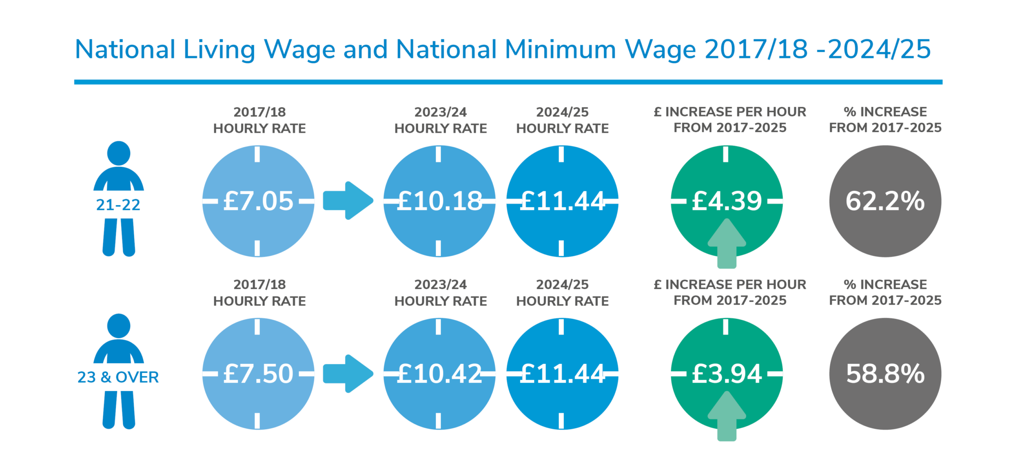 National Living Wage will rise to £11.44 per hour from April 2024 NDNA