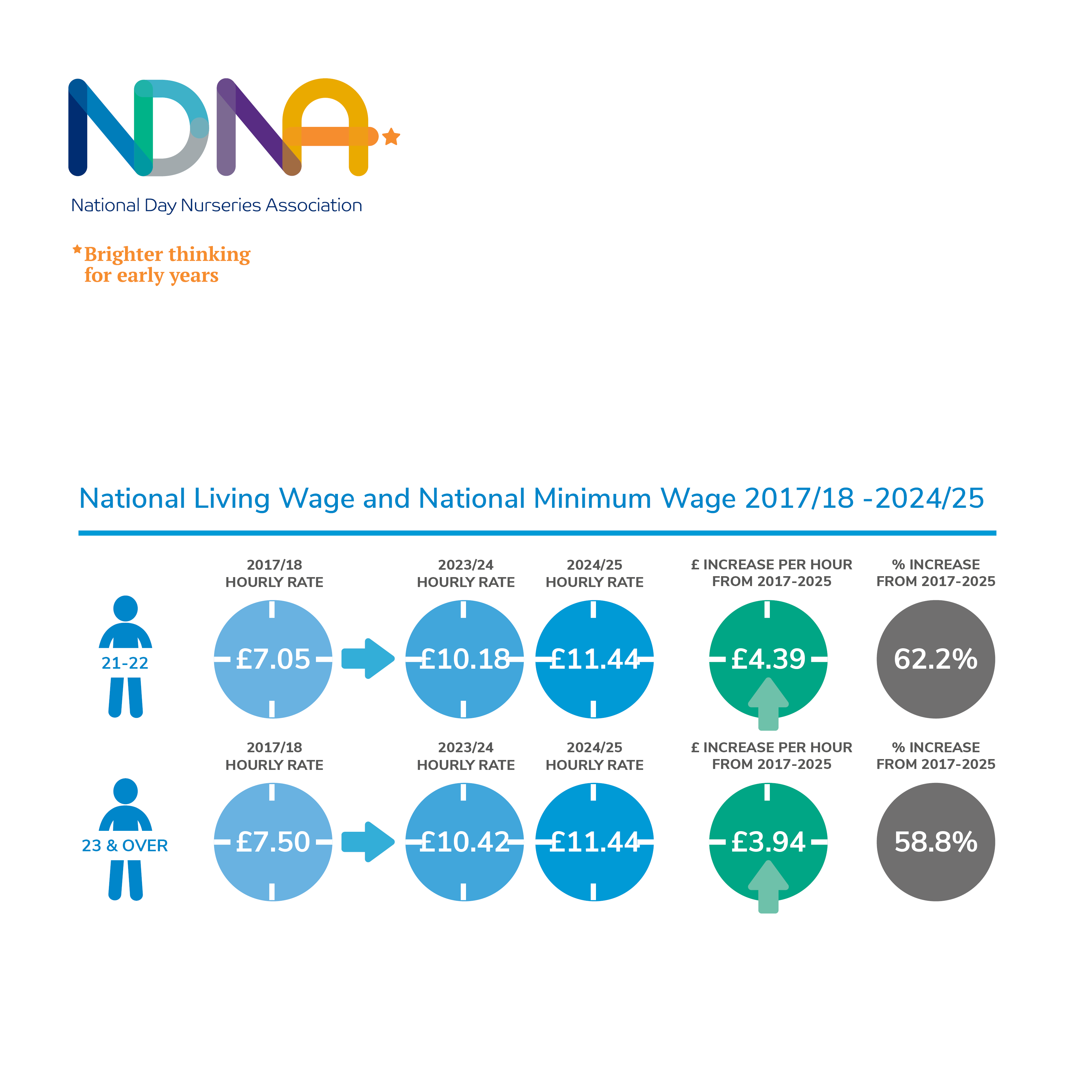 National Minimum Wage and National Living Wage for nurseries