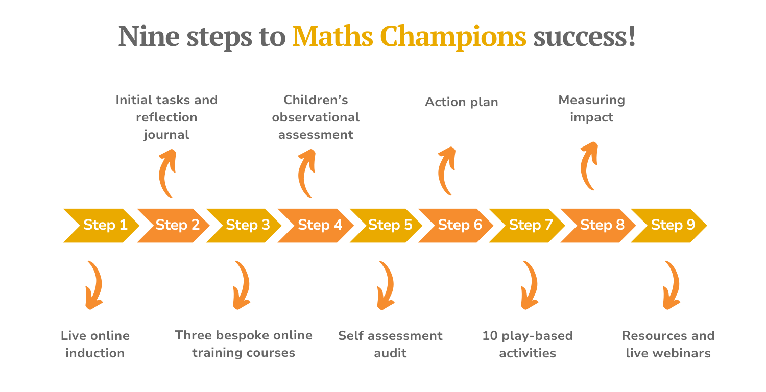 Maths Champions Bespoke Early Years Maths Training NDNA