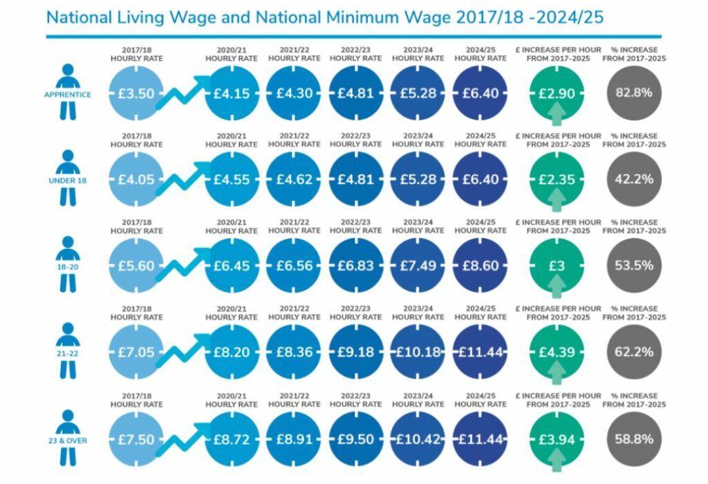 National Minimum Wage rates for nurseries