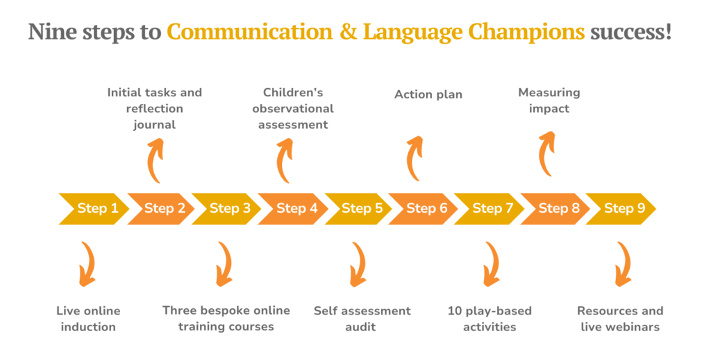 Communication and language champions: nine steps to success