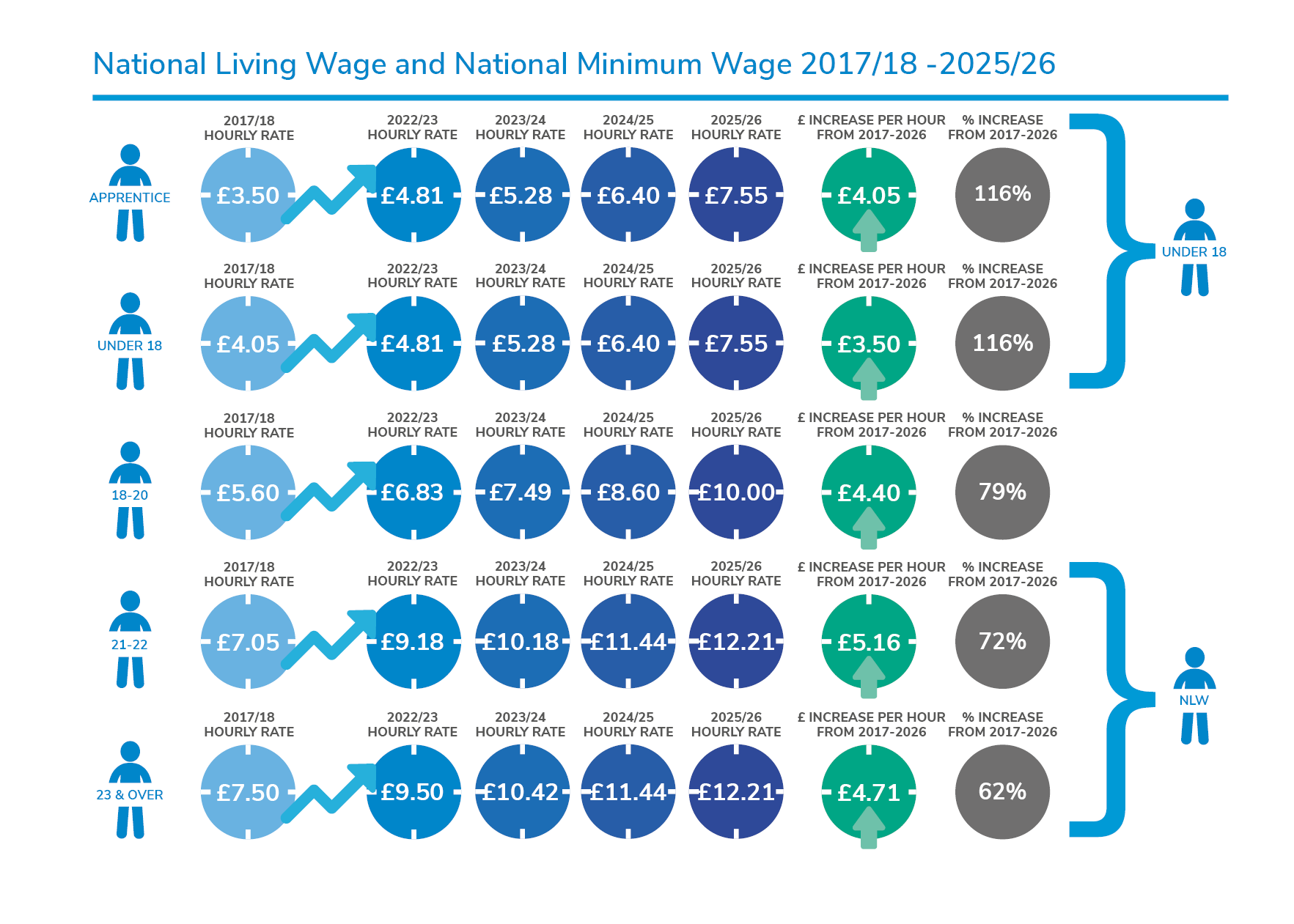 National Minimum Wage and National Living Wage for nurseries