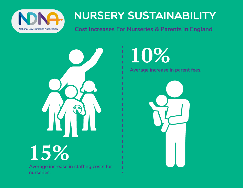 National Insurance Contributions significant driver in nursery fee increases