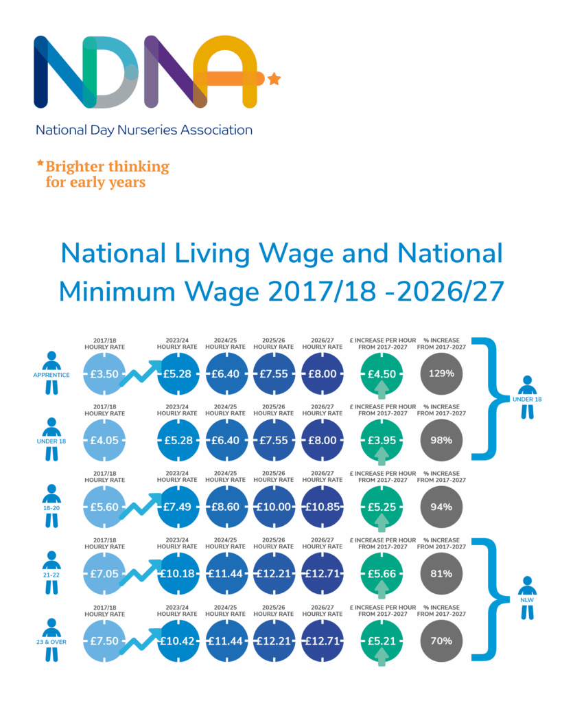 National Minimum Wage 2026/27 for nurseries