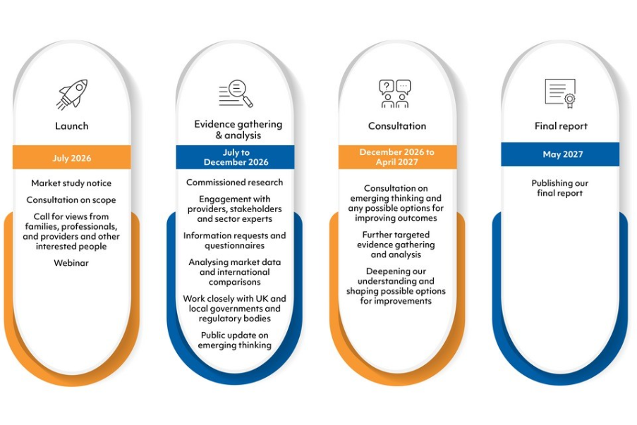 CMA Timeline